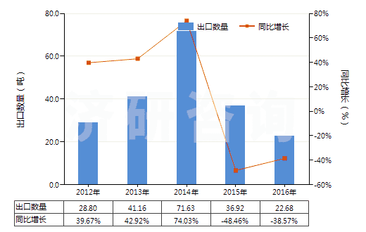 2012-2016年中國柑橘屬果實精油脫萜的萜烯副產品(HS33019020)出口量及增速統計